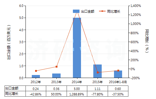 2012-2016年8月中國(guó)間苯二甲酸(HS29173910)出口總額及增速統(tǒng)計(jì)